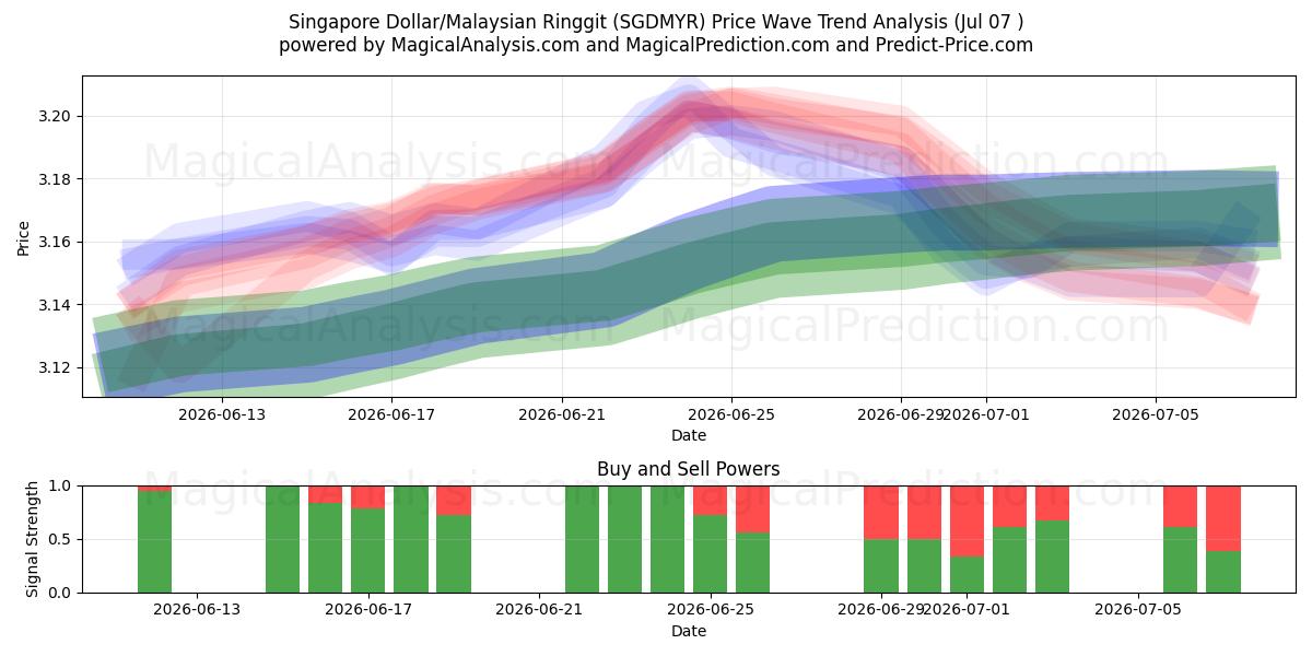  دلار سنگاپور/رینگیت مالزی (SGDMYR) Support and Resistance area (06 Jul) 