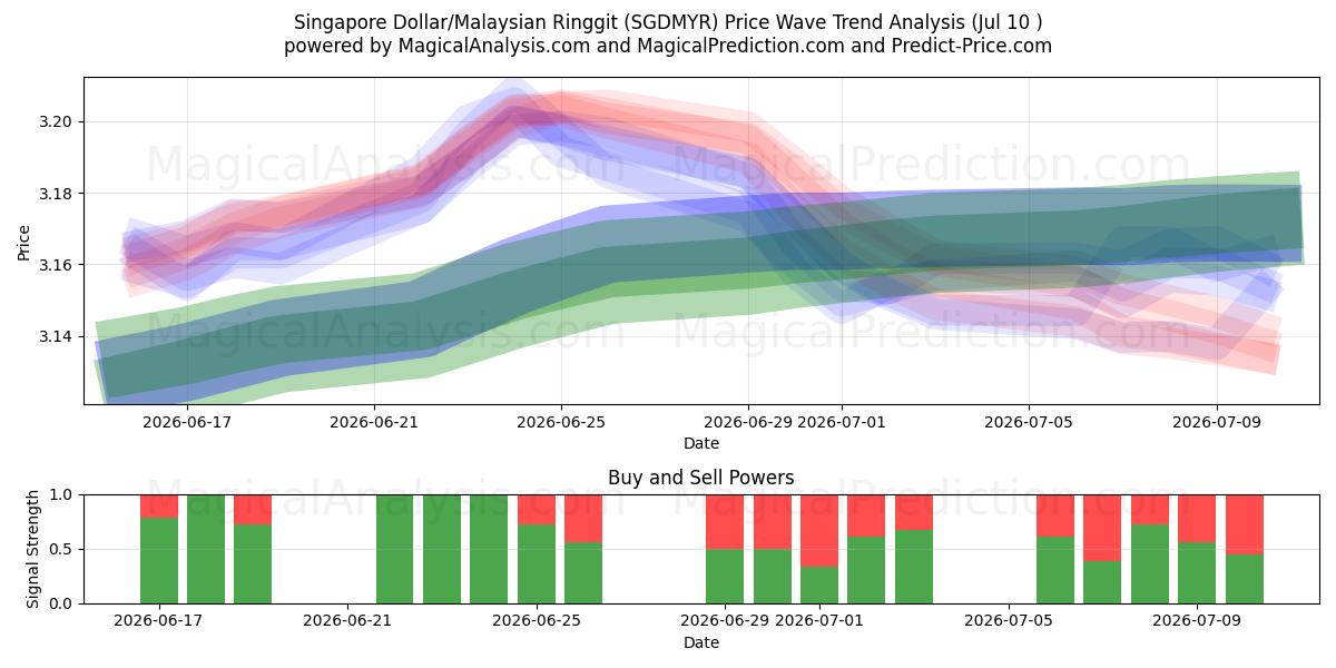  Сингапурский доллар/Малайзийский ринггит (SGDMYR) Support and Resistance area (09 Jul) 