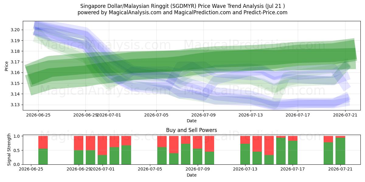  Dólar de Singapur/Ringgit malayo (SGDMYR) Support and Resistance area (17 Jul) 