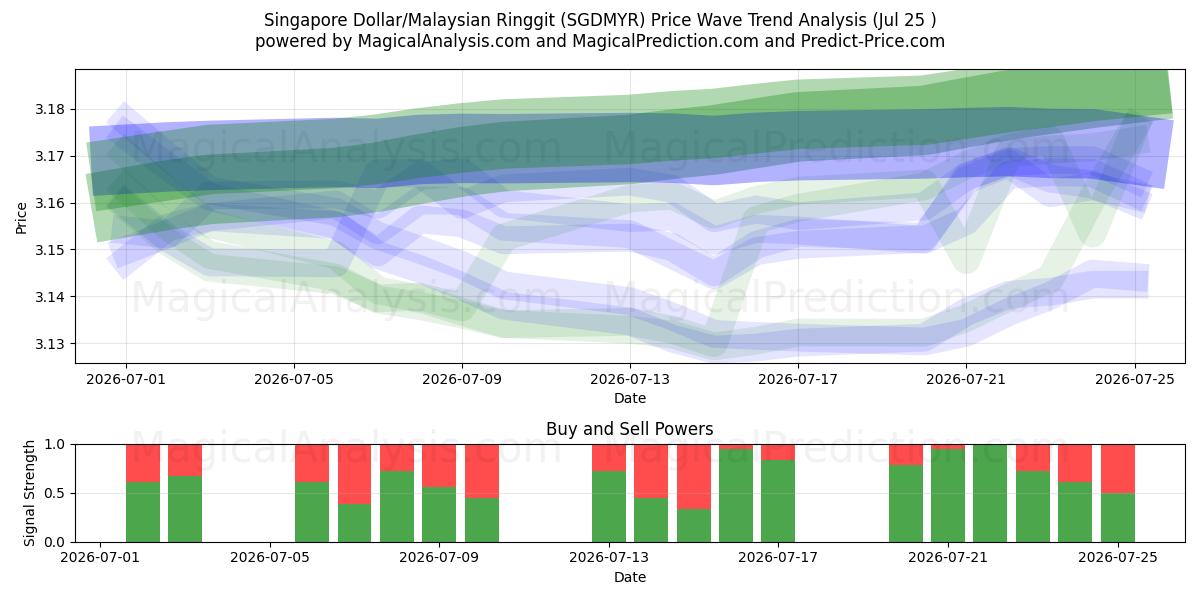  Dólar de Singapura/Ringgit da Malásia (SGDMYR) Support and Resistance area (24 Jul) 