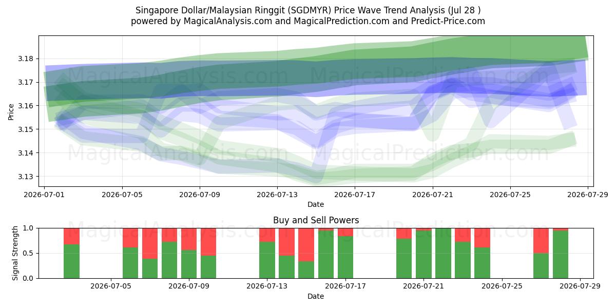  Dollaro di Singapore/Ringgit malese (SGDMYR) Support and Resistance area (27 Jul) 