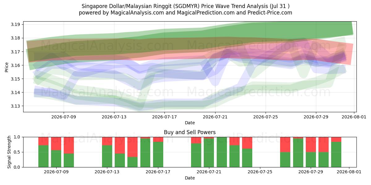  Singaporese dollar/Maleisische ringgit (SGDMYR) Support and Resistance area (30 Jul) 
