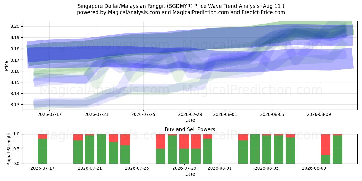  Dollar de Singapour/Ringgit malais (SGDMYR) Support and Resistance area (10 Aug) 