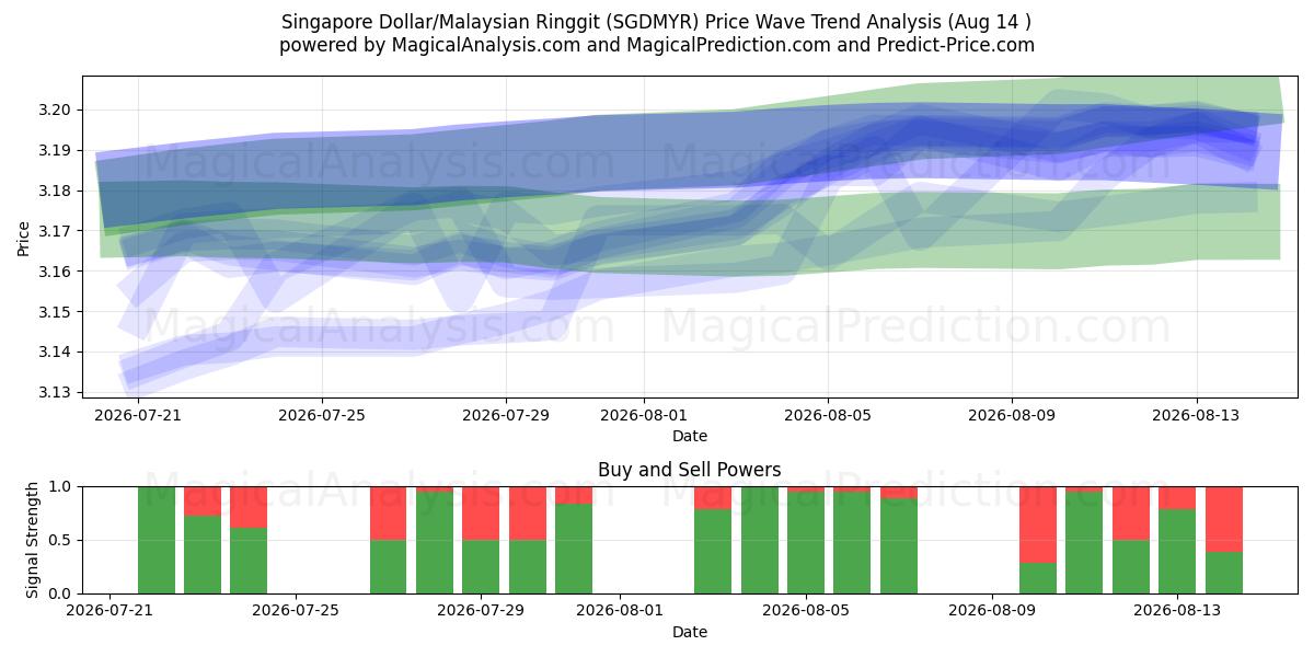  Dólar de Singapura/Ringgit da Malásia (SGDMYR) Support and Resistance area (13 Aug) 