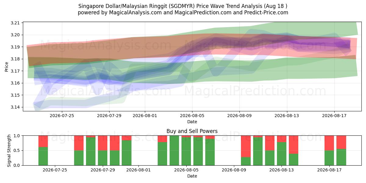  Singapur-Dollar/Malaysischer Ringgit (SGDMYR) Support and Resistance area (17 Aug) 