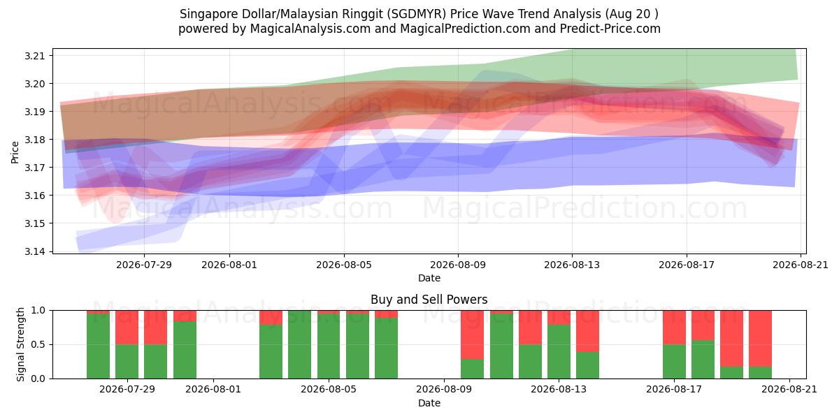  Singapore dollar/malaysiska ringgit (SGDMYR) Support and Resistance area (18 Aug) 