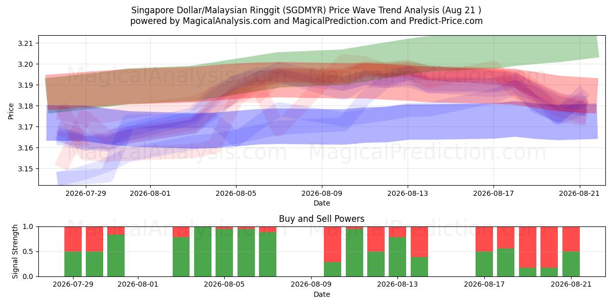  Dollaro di Singapore/Ringgit malese (SGDMYR) Support and Resistance area (20 Aug) 