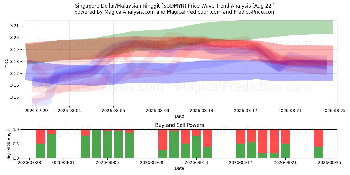  Сингапурский доллар/Малайзийский ринггит (SGDMYR) Support and Resistance area (21 Aug) 