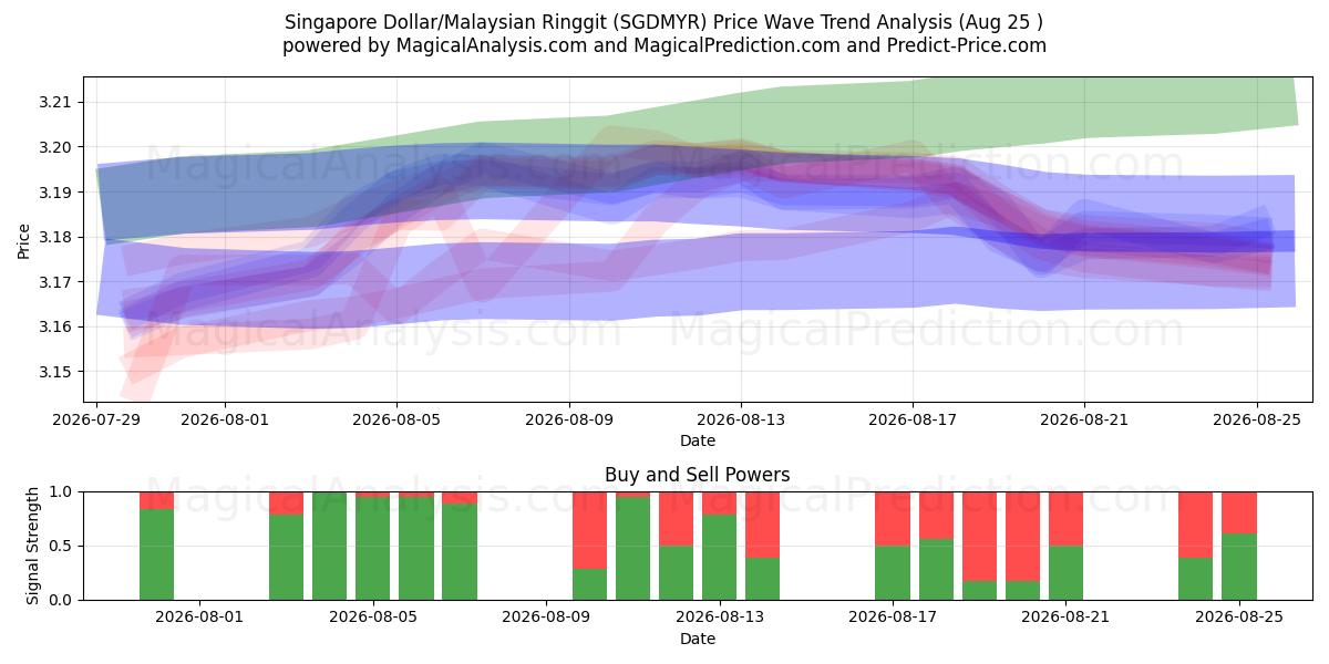  Сингапурский доллар/Малайзийский ринггит (SGDMYR) Support and Resistance area (24 Aug) 