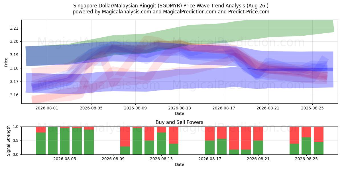  Singaporese dollar/Maleisische ringgit (SGDMYR) Support and Resistance area (25 Aug) 