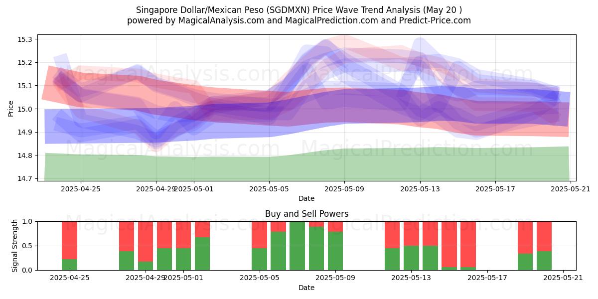 Singapore Dollar/Meksikansk Peso (SGDMXN) Support and Resistance area (20 May) Singapore Dollar/Meksikansk Peso (SGDMXN) Support and Resistance area (20 May)