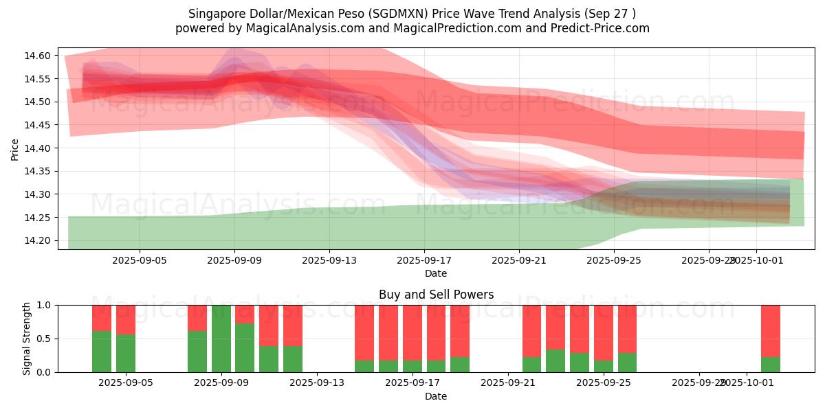  Singapore Dollar/Mexikansk Peso (SGDMXN) Support and Resistance area (26 Sep) 