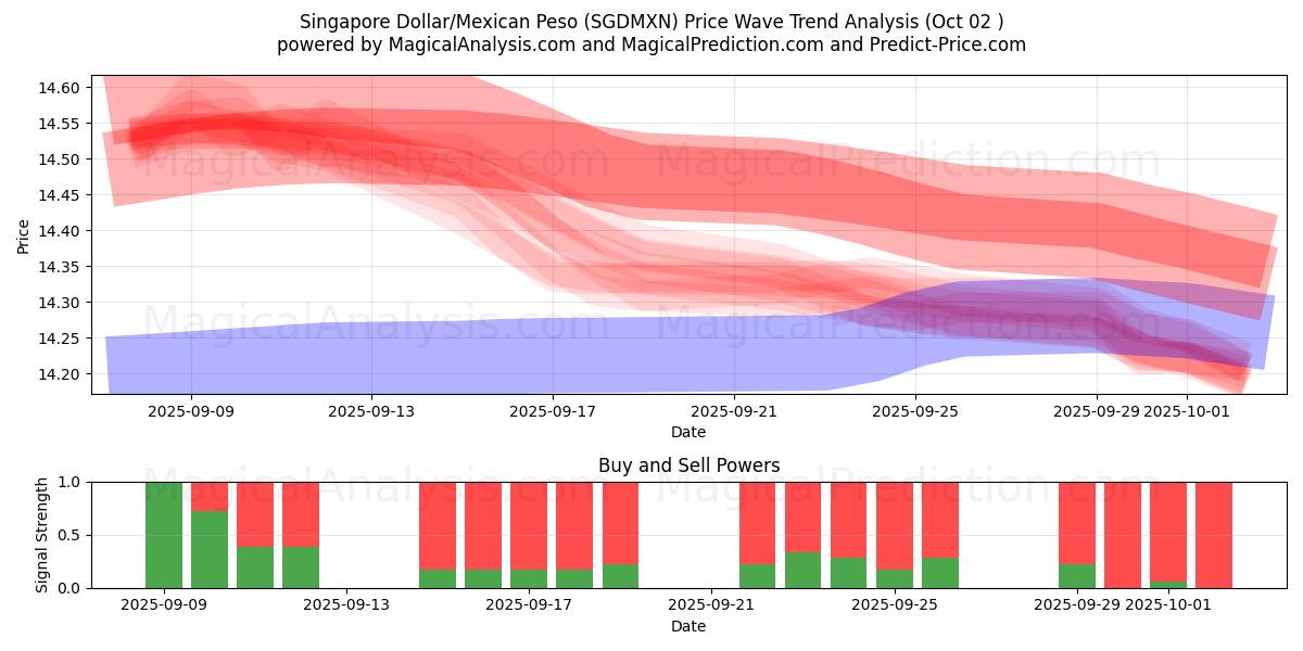  Dólar de Singapura/Peso Mexicano (SGDMXN) Support and Resistance area (01 Oct) 