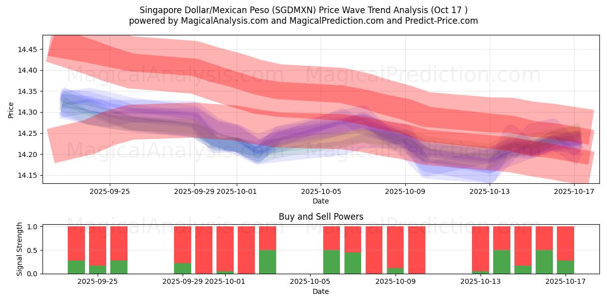 Singapore Dollar/Mexikansk Peso (SGDMXN) Support and Resistance area (16 Oct) Singapore Dollar/Mexikansk Peso (SGDMXN) Support and Resistance area (16 Oct)