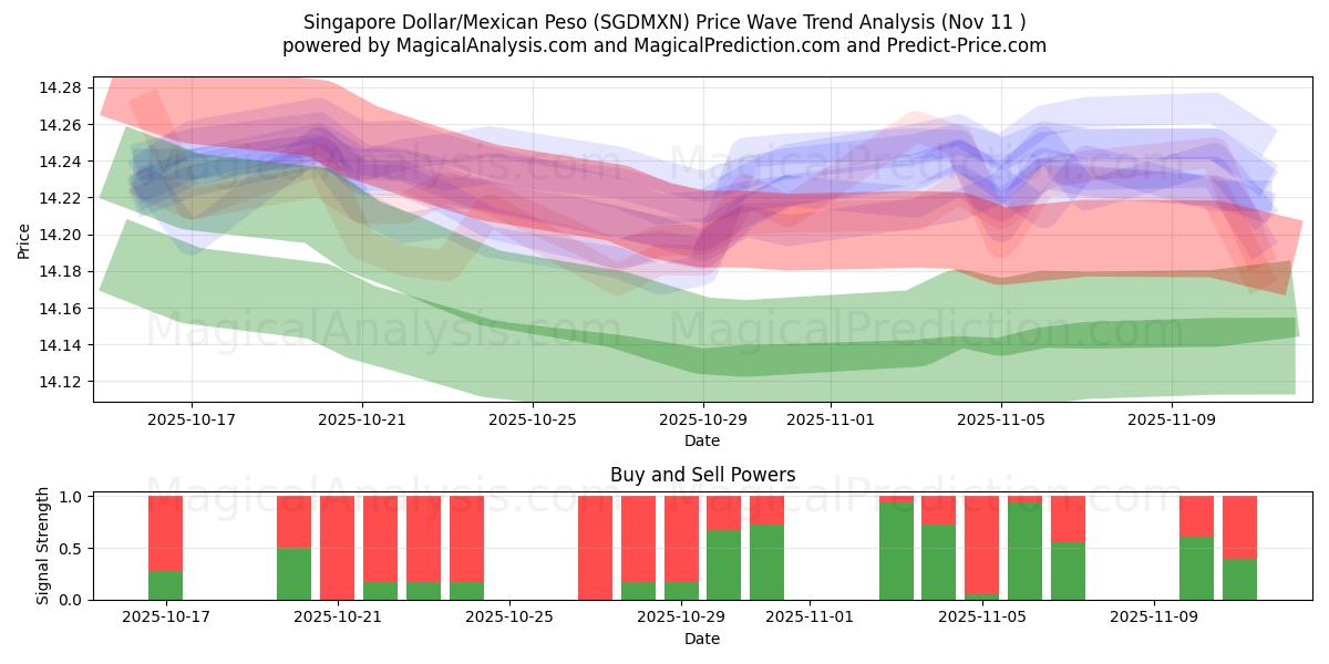  Singapore Dollar/Mexikansk Peso (SGDMXN) Support and Resistance area (10 Nov) 