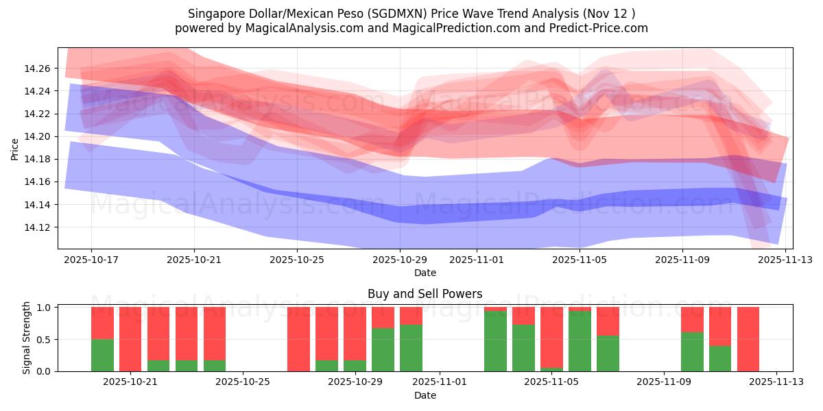  Singapore Dollar/Mexican Peso (SGDMXN) Support and Resistance area (11 Nov) 
