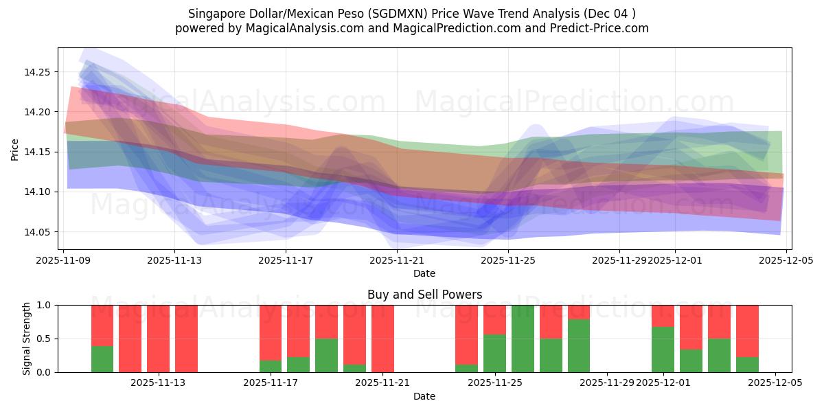  Singapore Dollar/Mexikansk Peso (SGDMXN) Support and Resistance area (03 Dec) 