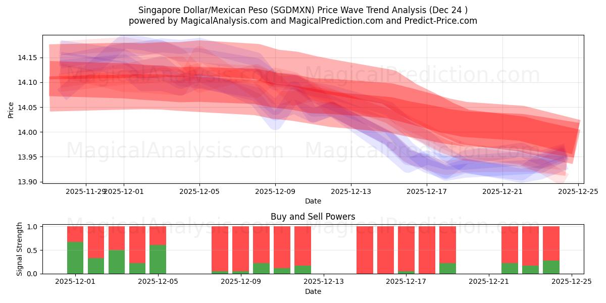  Singapur-Dollar/Mexikanischer Peso (SGDMXN) Support and Resistance area (24 Dec) 
