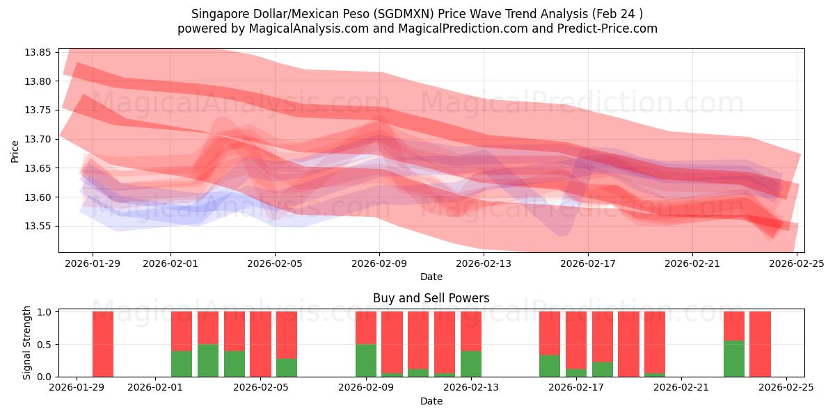  Dólar de Singapur/Peso mexicano (SGDMXN) Support and Resistance area (23 Feb) 