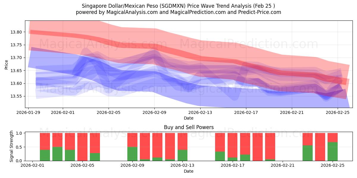  Singapur-Dollar/Mexikanischer Peso (SGDMXN) Support and Resistance area (24 Feb) 