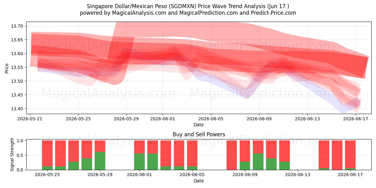 Singapore Dollar/Meksikansk Peso (SGDMXN) Support and Resistance area (10 Jun) 