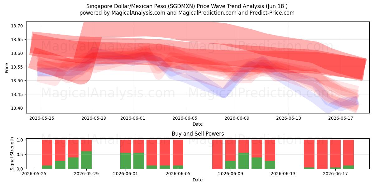  Singapore Dollar/Meksikansk Peso (SGDMXN) Support and Resistance area (16 Jun) 