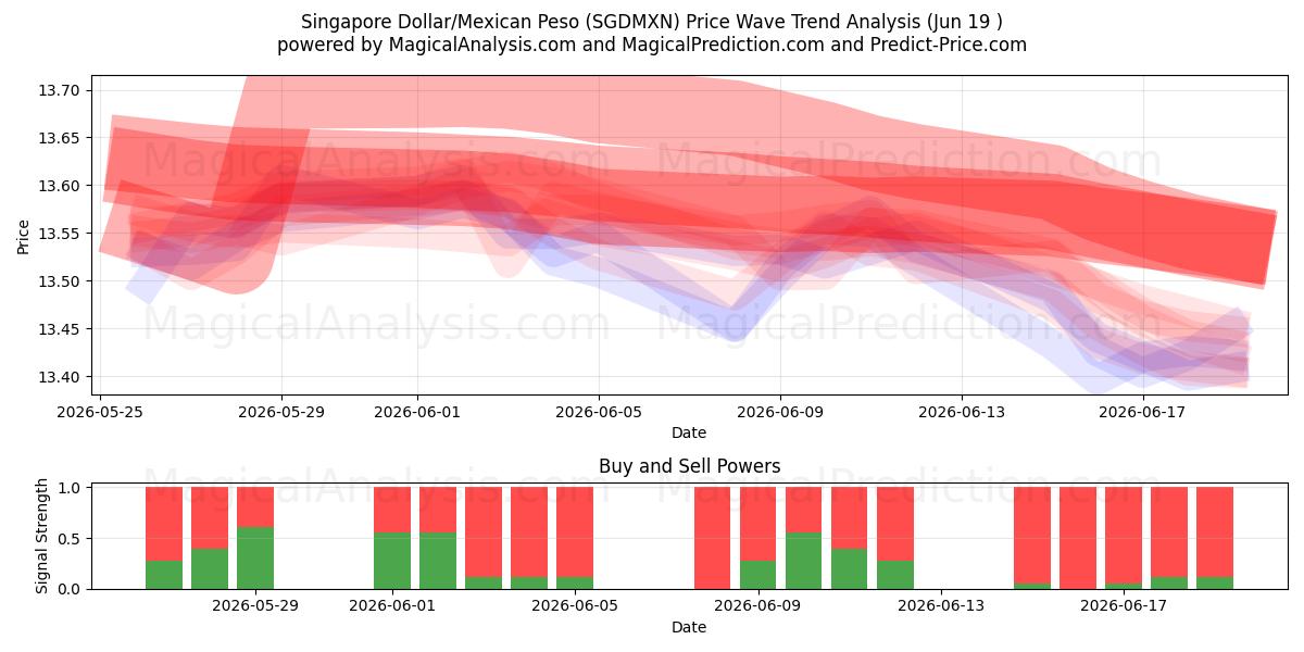  新加坡元/墨西哥比索 (SGDMXN) Support and Resistance area (18 Jun) 