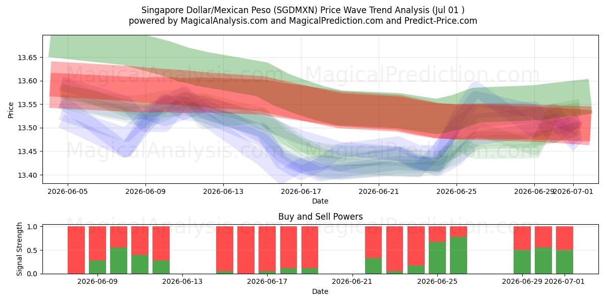  Singapur-Dollar/Mexikanischer Peso (SGDMXN) Support and Resistance area (30 Jun) 