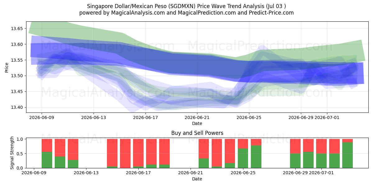  Singapore Dollar/Mexicansk Peso (SGDMXN) Support and Resistance area (02 Jul) 