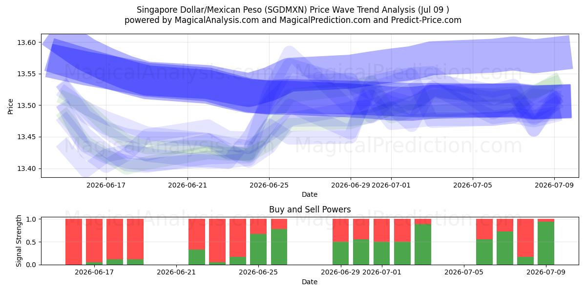  Singapore Dollar/Meksikansk Peso (SGDMXN) Support and Resistance area (08 Jul) 