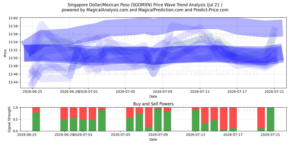  Dollar de Singapour/Peso Mexicain (SGDMXN) Support and Resistance area (20 Jul) 