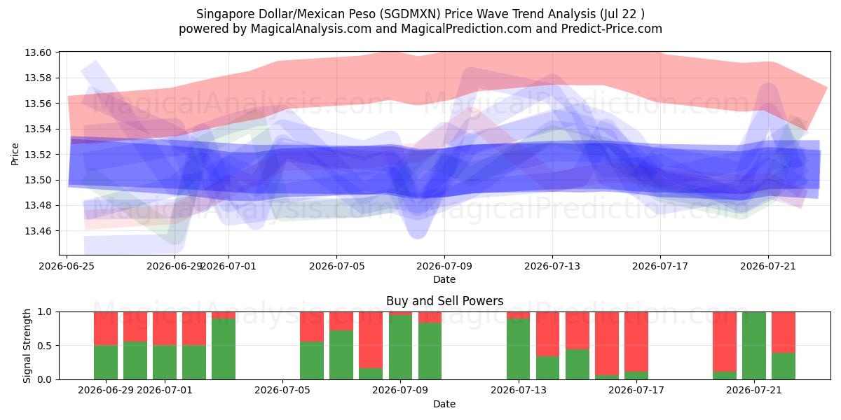  Singapore Dollar/Mexican Peso (SGDMXN) Support and Resistance area (21 Jul) 