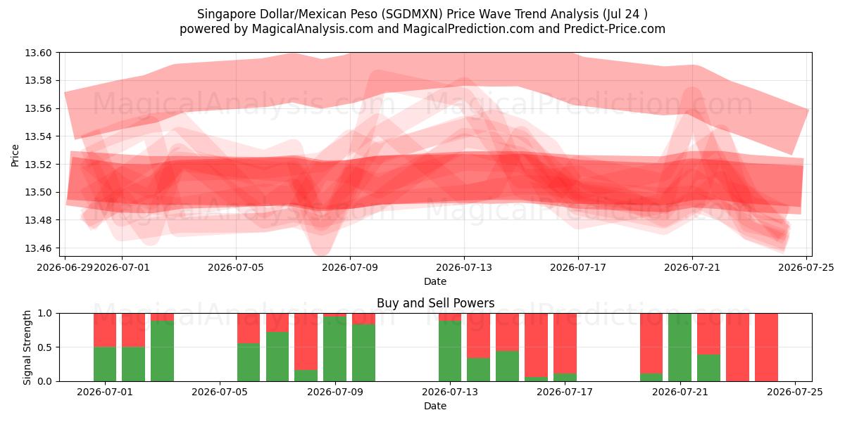  دلار سنگاپور/پسو مکزیک (SGDMXN) Support and Resistance area (23 Jul) 