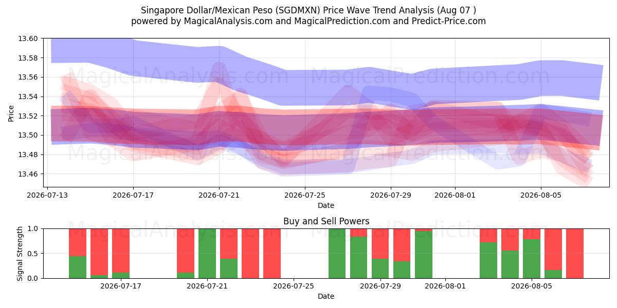  Singapur-Dollar/Mexikanischer Peso (SGDMXN) Support and Resistance area (06 Aug) 