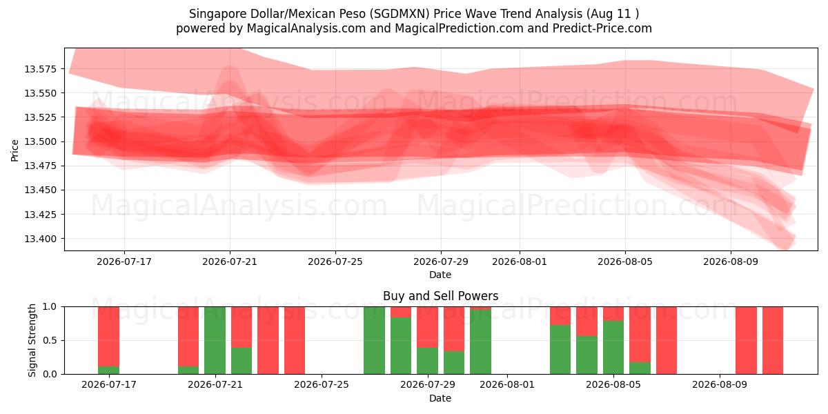  シンガポールドル/メキシコペソ (SGDMXN) Support and Resistance area (10 Aug) 
