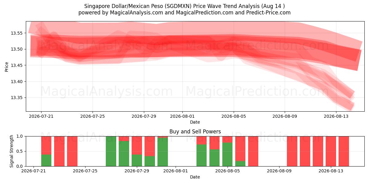  Singapore Dollar/Mexikansk Peso (SGDMXN) Support and Resistance area (13 Aug) 