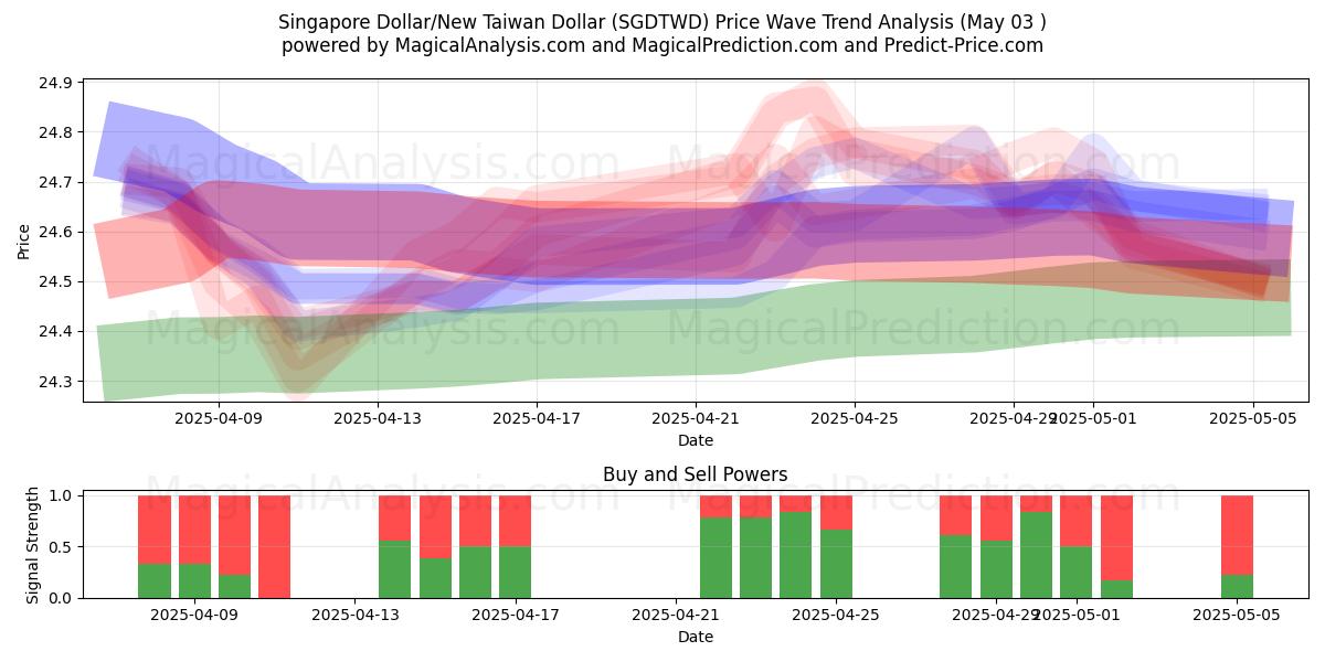  Dólar de Singapura/Novo Dólar de Taiwan (SGDTWD) Support and Resistance area (03 May) 