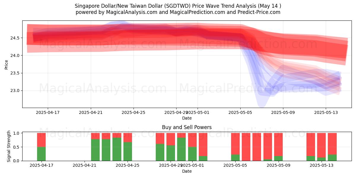  Singapore Dollar/New Taiwan Dollar (SGDTWD) Support and Resistance area (14 May) 