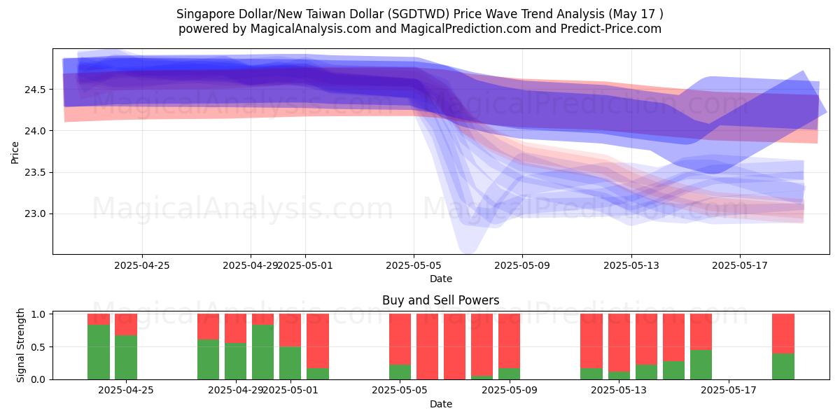  Singaporen dollari / Uusi Taiwanin dollari (SGDTWD) Support and Resistance area (17 May) 