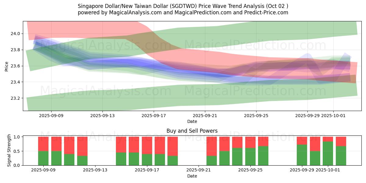  新加坡元/新台币 (SGDTWD) Support and Resistance area (26 Sep) 