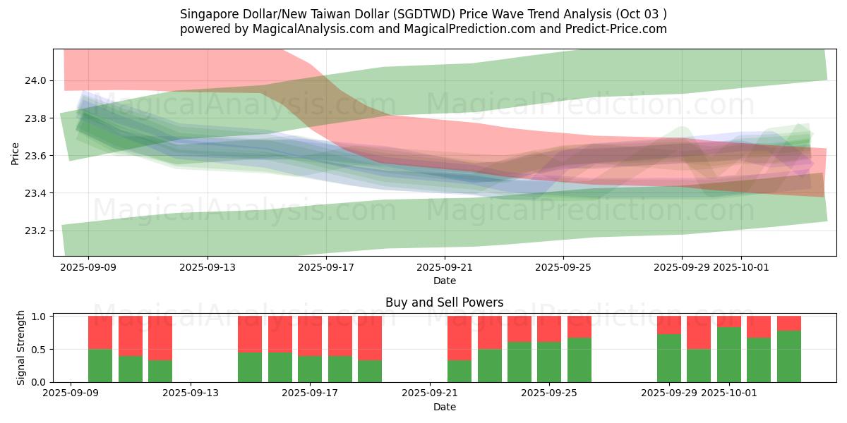  Singapore Dollar/Ny Taiwan Dollar (SGDTWD) Support and Resistance area (02 Oct) 