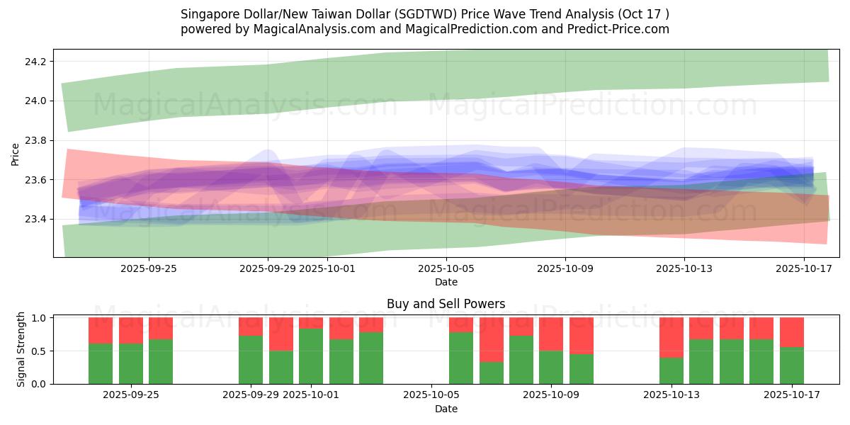 الدولار السنغافوري/دولار تايوان الجديد (SGDTWD) Support and Resistance area (16 Oct) الدولار السنغافوري/دولار تايوان الجديد (SGDTWD) Support and Resistance area (16 Oct)