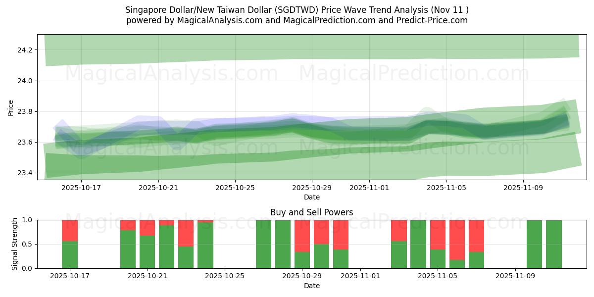  Dollar de Singapour/Nouveau dollar de Taïwan (SGDTWD) Support and Resistance area (10 Nov) 