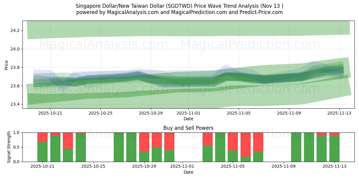  Singapur-Dollar/Neuer Taiwan-Dollar (SGDTWD) Support and Resistance area (12 Nov) 