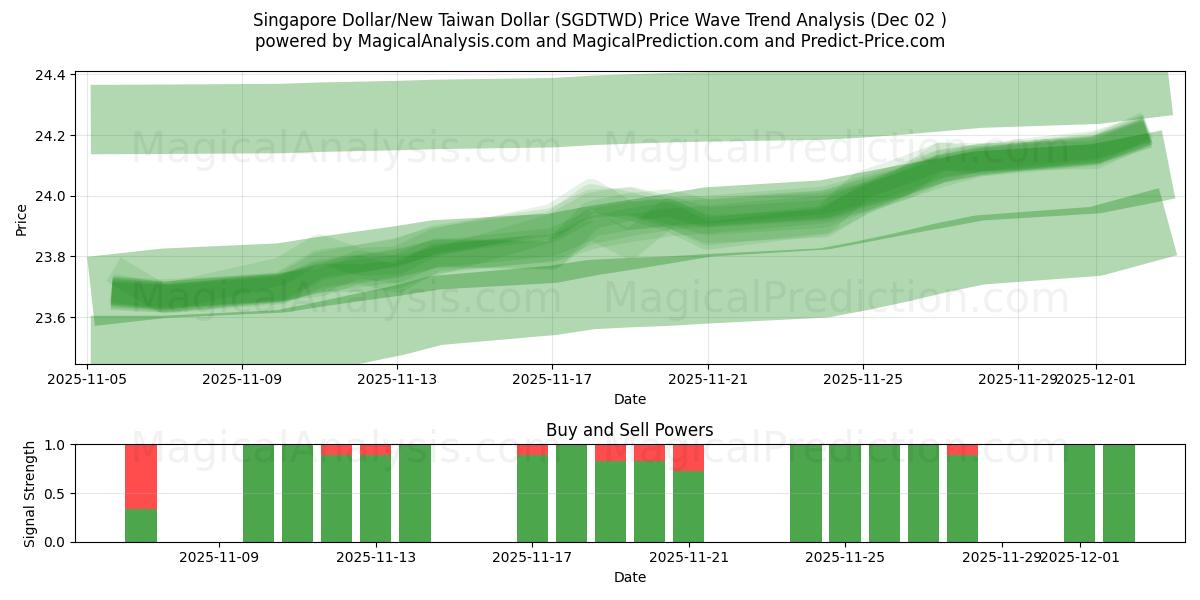  Singapore Dollar/New Taiwan Dollar (SGDTWD) Support and Resistance area (01 Dec) 
