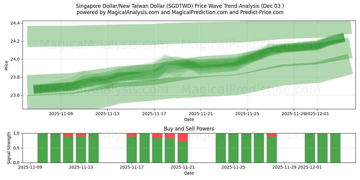  Singapore Dollar/Ny Taiwan Dollar (SGDTWD) Support and Resistance area (02 Dec) 