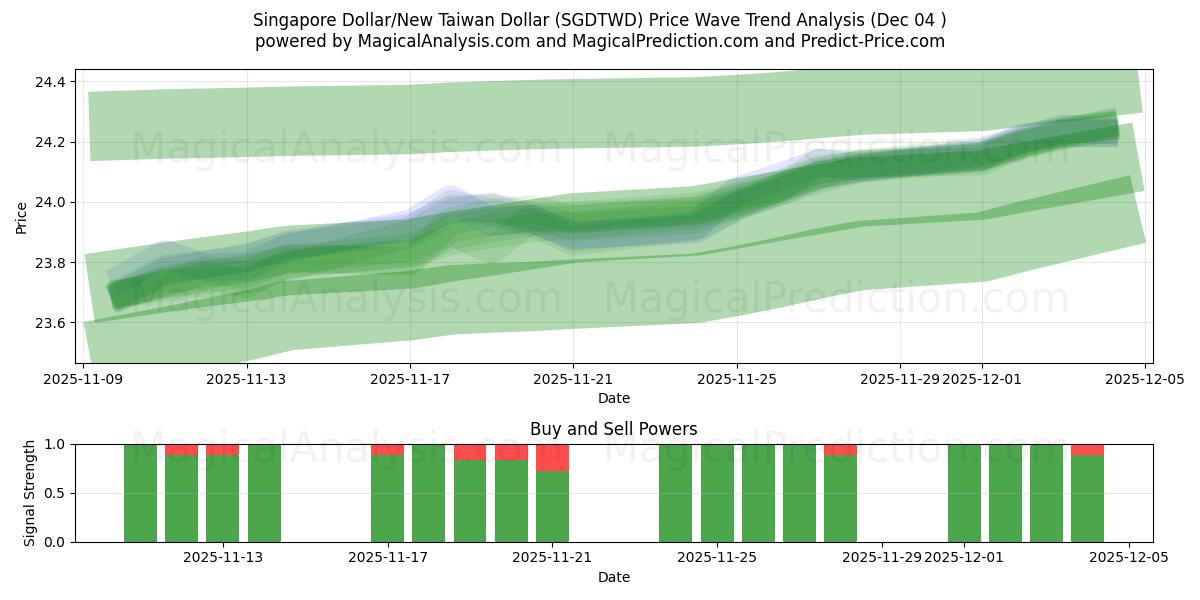  Singapore Dollar/Ny Taiwan Dollar (SGDTWD) Support and Resistance area (03 Dec) 