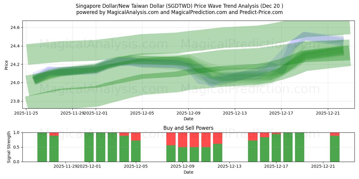  Dollar de Singapour/Nouveau dollar de Taïwan (SGDTWD) Support and Resistance area (19 Dec) 