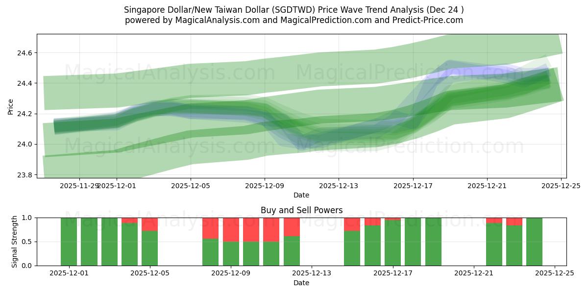  Singapore Dollar/Ny Taiwan Dollar (SGDTWD) Support and Resistance area (23 Dec) 