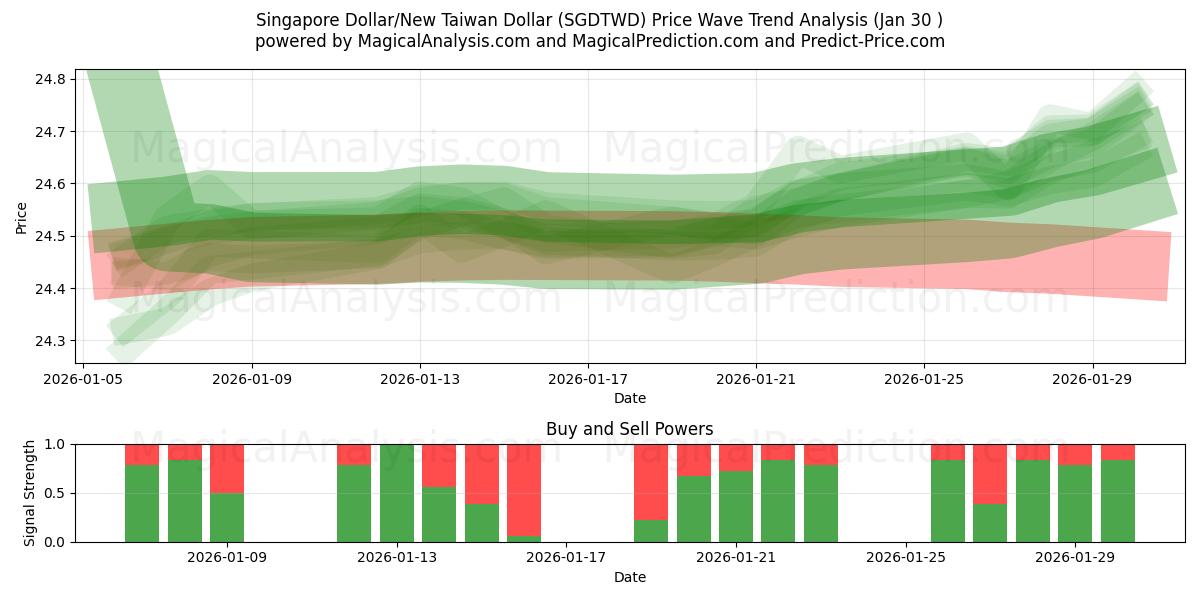  Singapore Dollar/New Taiwan Dollar (SGDTWD) Support and Resistance area (29 Jan) 